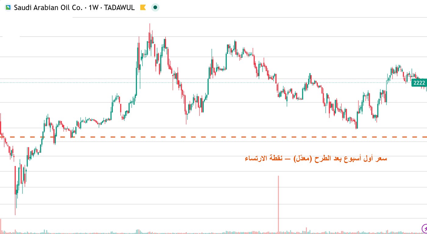 شارت أسبوعي لسهم أرامكو مع خط سعر أول أسبوع بعد الطرح كنقطة ارتساء