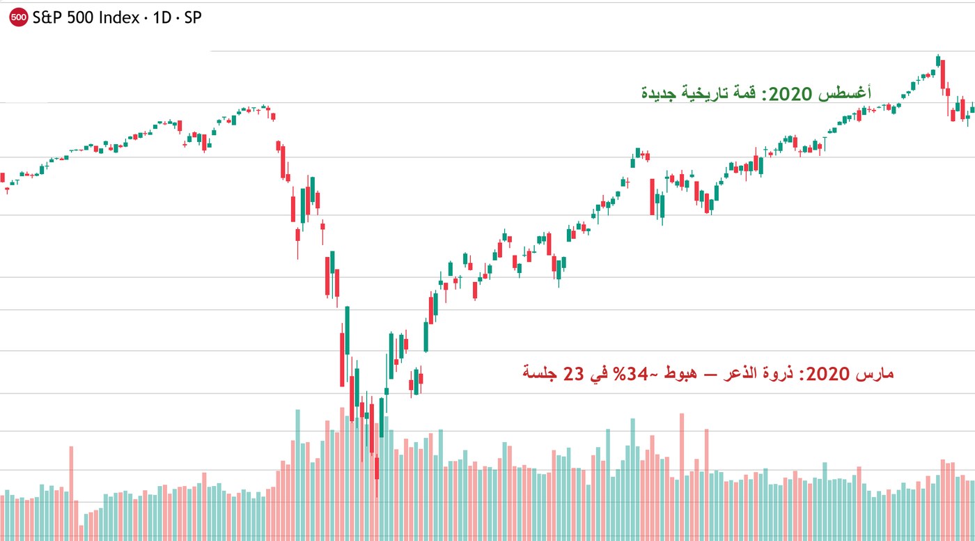 شارت يومي لمؤشر إس آند بي 500 يوضح هبوط مارس 2020 والتعافي السريع