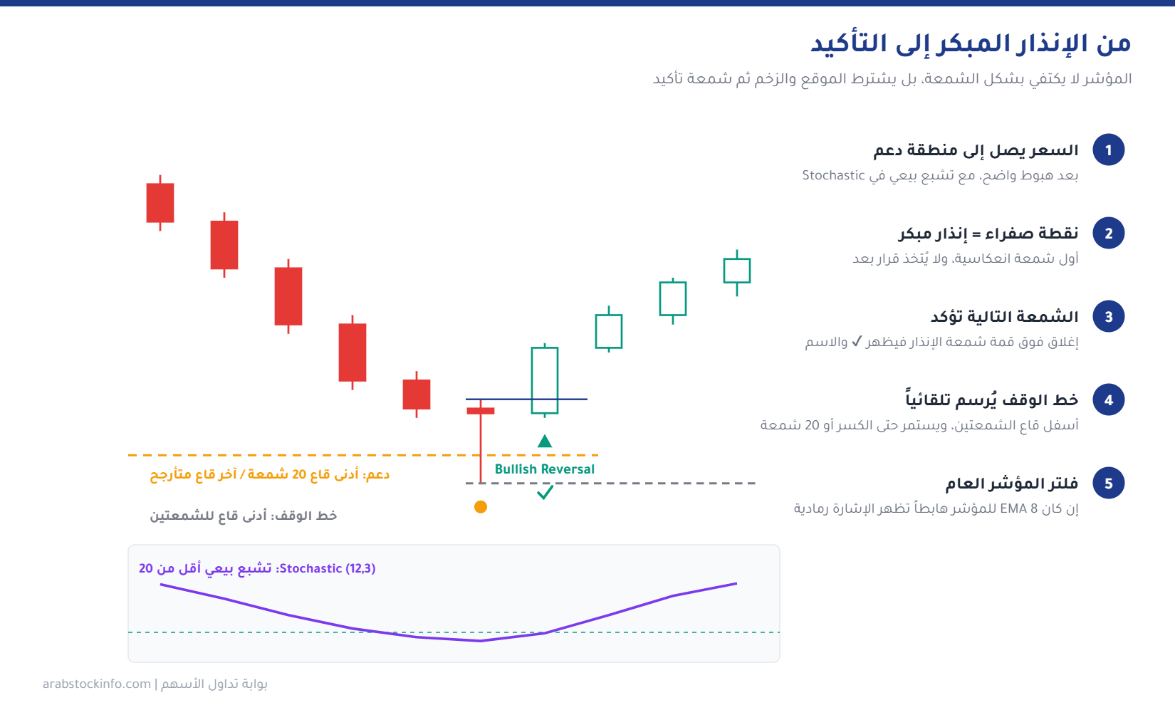 مراحل إشارة Bullish Reversal: دعم وتشبع بيعي ثم إنذار مبكر بنقطة صفراء ثم شمعة تأكيد ثم خط وقف تلقائي