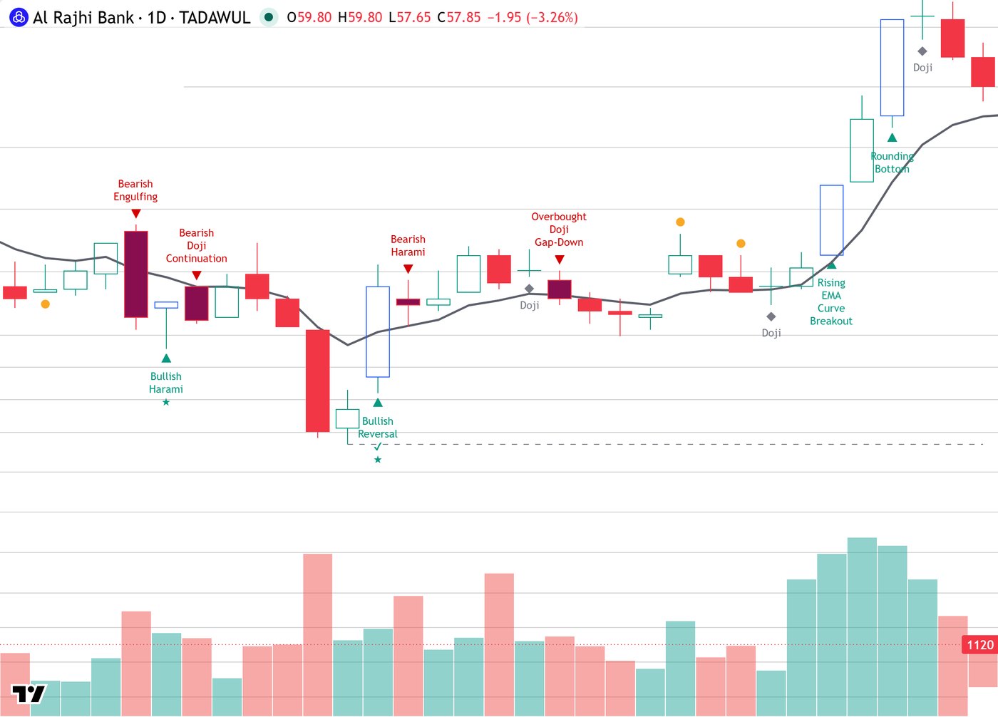 إشارة Bullish Reversal مؤكدة مع علامة التأكيد والنجمة وخط الوقف على شارت مصرف الراجحي