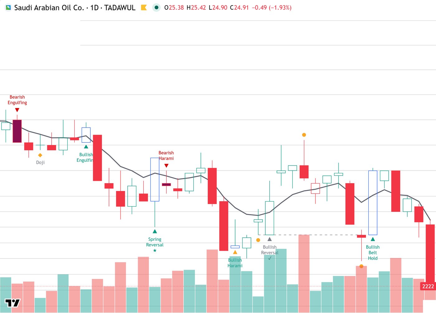 إشارة Spring Reversal وإشارة Bullish Reversal رمادية وخط الوقف على شارت أرامكو السعودية