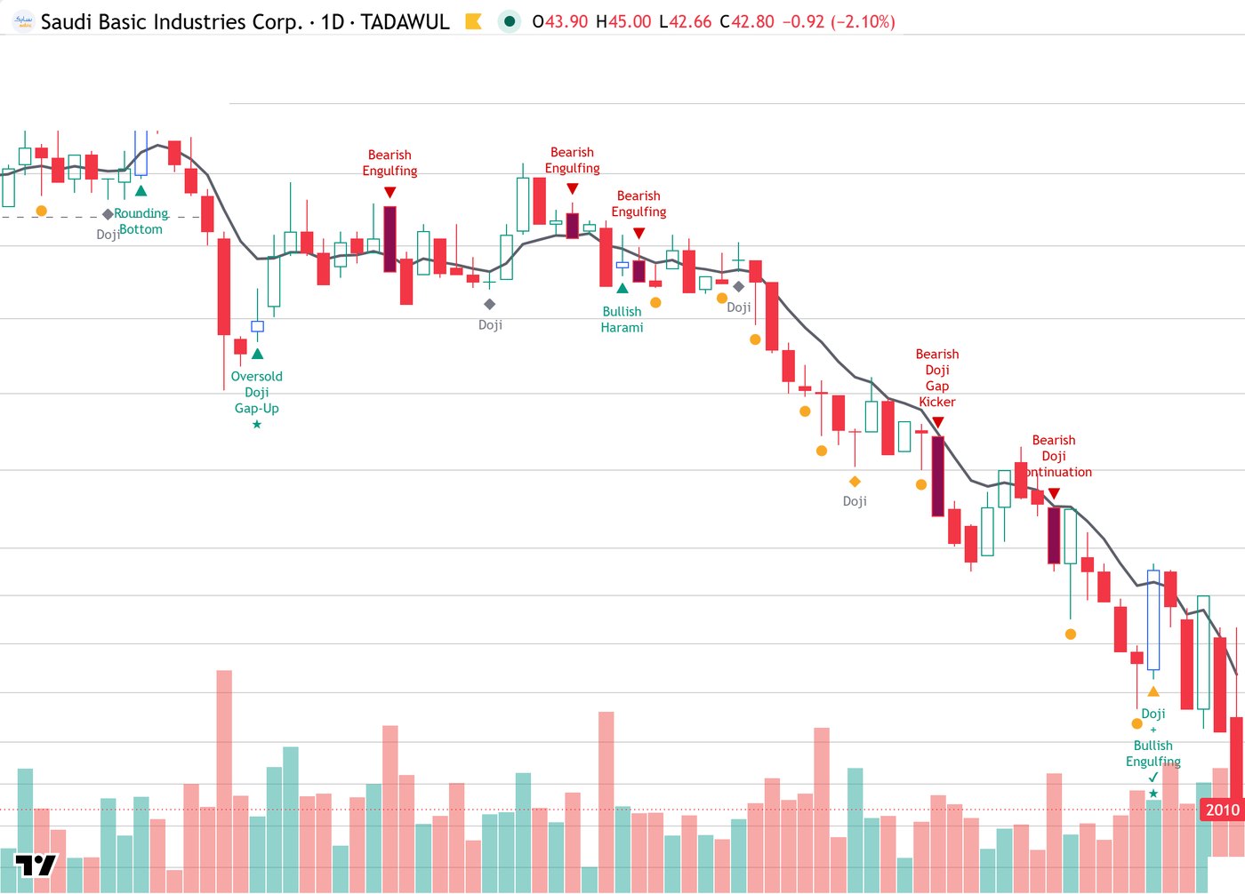 إشارات هابطة متتالية على شارت سابك: Bearish Engulfing وBearish Doji Gap Kicker وBearish Doji Continuation