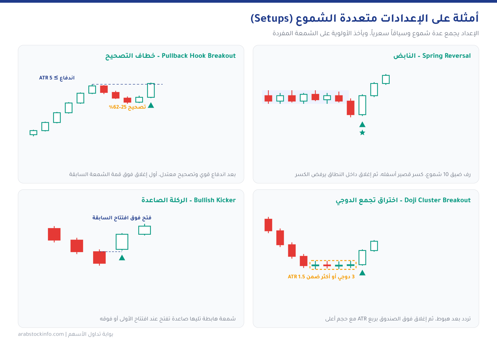 الإعدادات متعددة الشموع: Spring Reversal وPullback Hook Breakout وDoji Cluster Breakout وBullish Kicker
