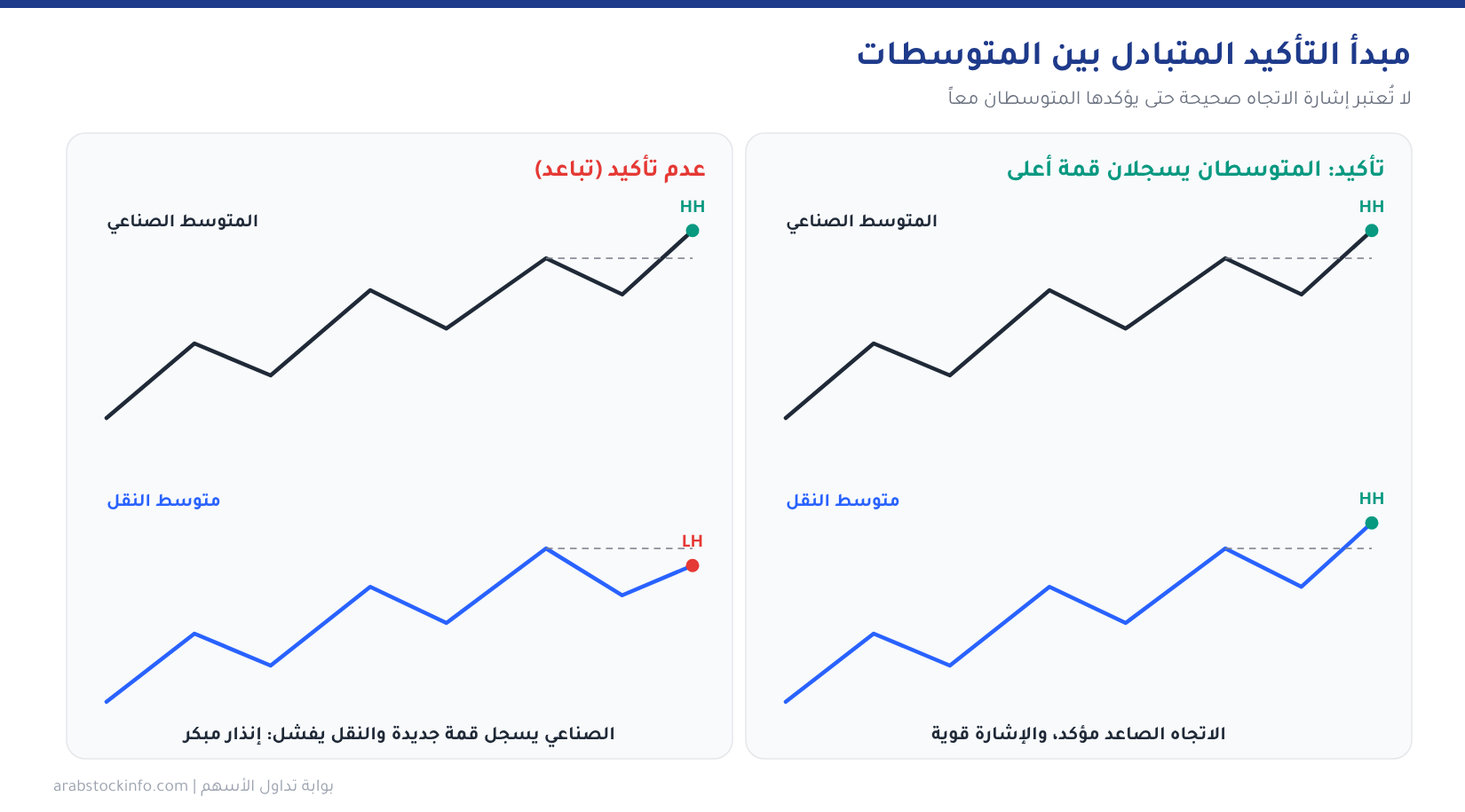 مبدأ التأكيد في نظرية داو: تأكيد مقابل عدم تأكيد بين المتوسط الصناعي ومتوسط النقل
