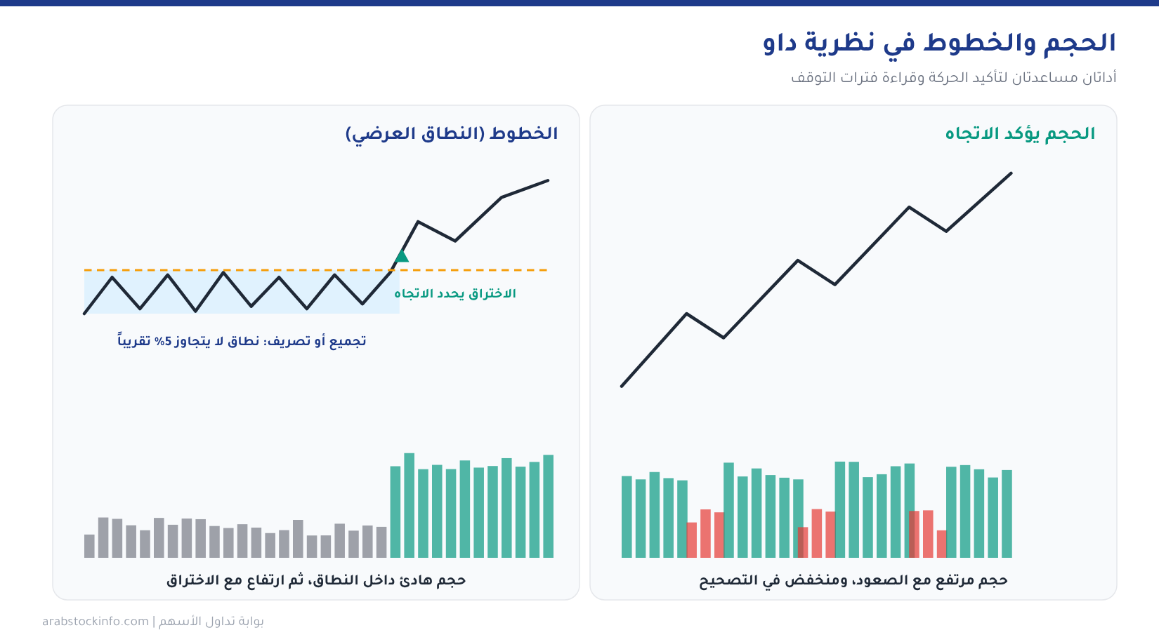 الحجم يؤكد الاتجاه والخطوط أو النطاقات العرضية في نظرية داو