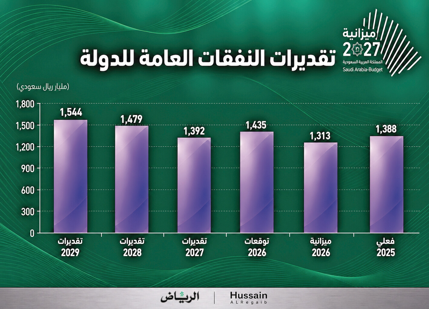 ميزانية المملكة 2027 من إدارة العجز إلى تعظيم أثر الإنفاق