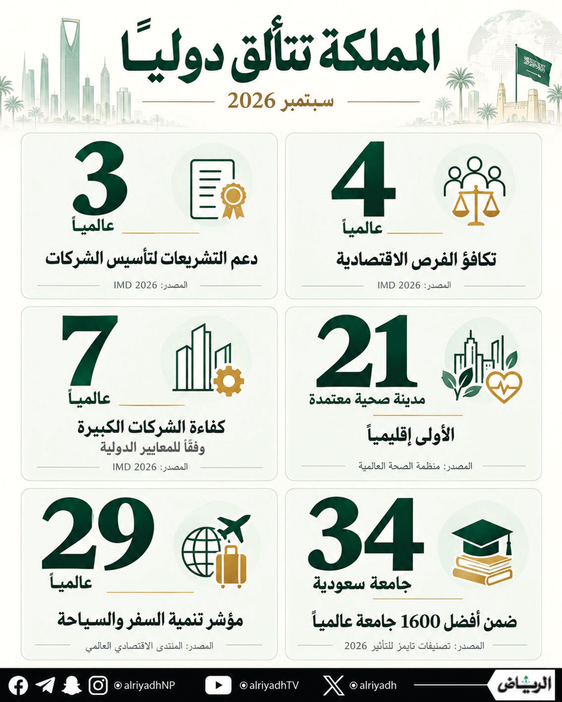 بيئة الأعمال في الجامعات.. حضور وطني متقدم عالمياً