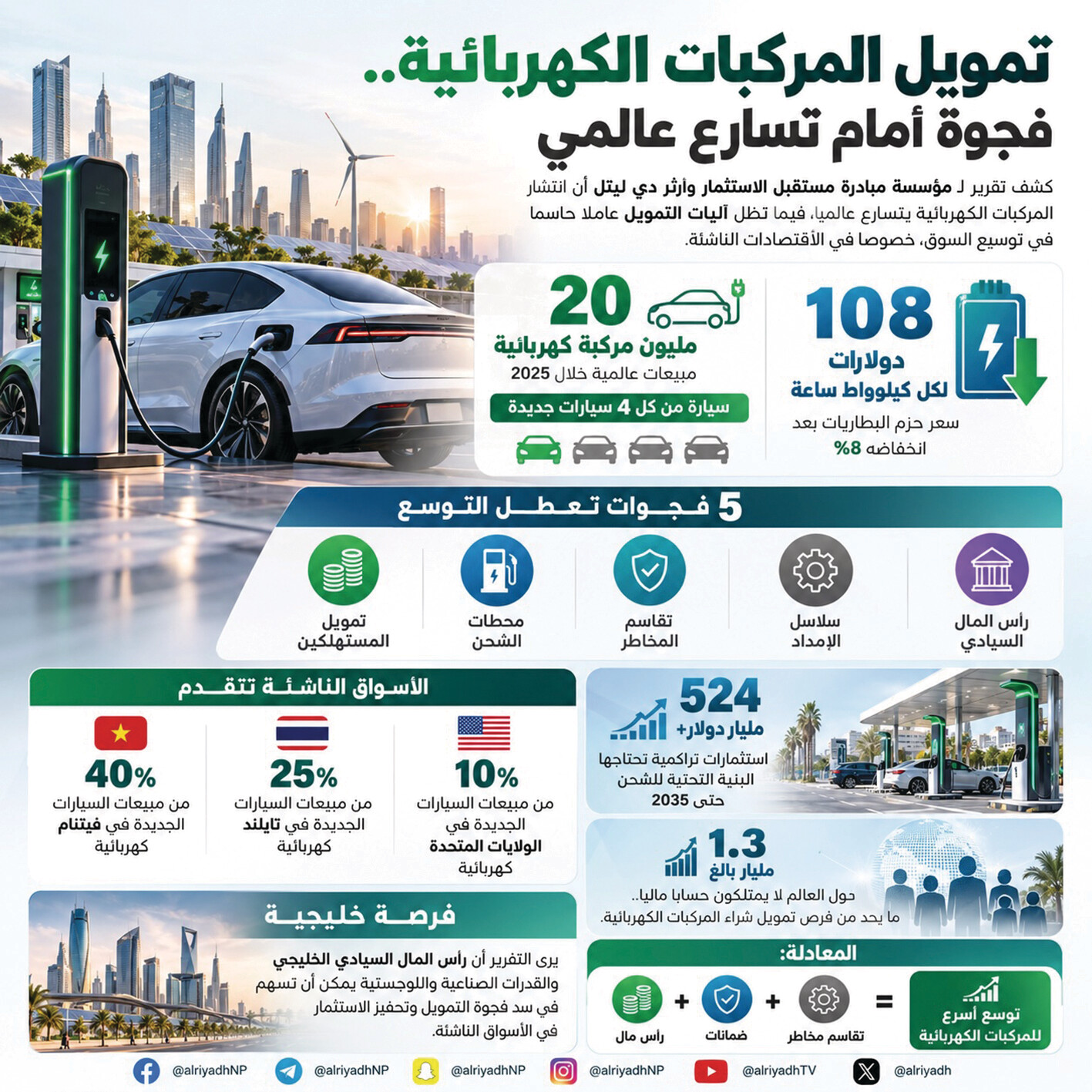 خمس فجوات تعوق توظيف رأس المال في قطاع شحن المركبات الكهربائية