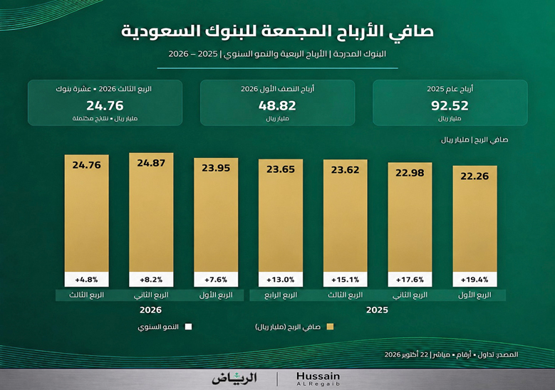 أرباح البنوك تحت الاختبار.. هل تصمد أمام ضغوط الفائدة والمخصصات..؟