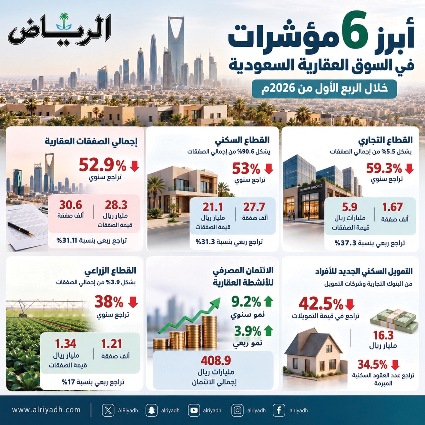 انحسار وتيرة التداولات العقارية.. الصفقات تتراجع نحو53%