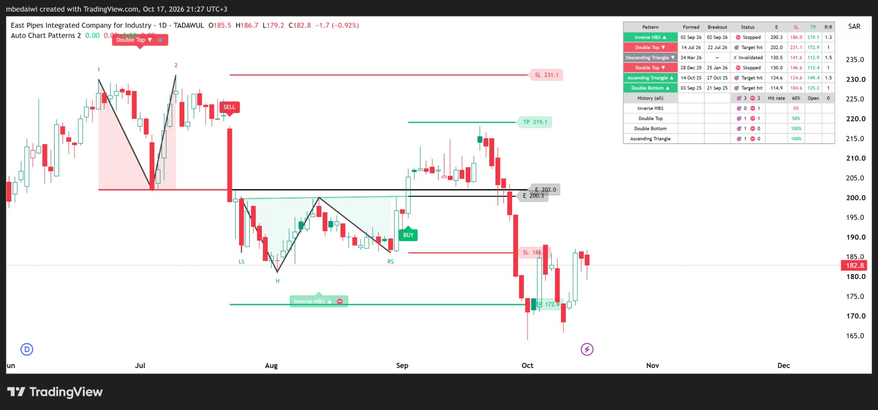 مؤشر Auto Chart Patterns على سهم الأنابيب الشرقية
