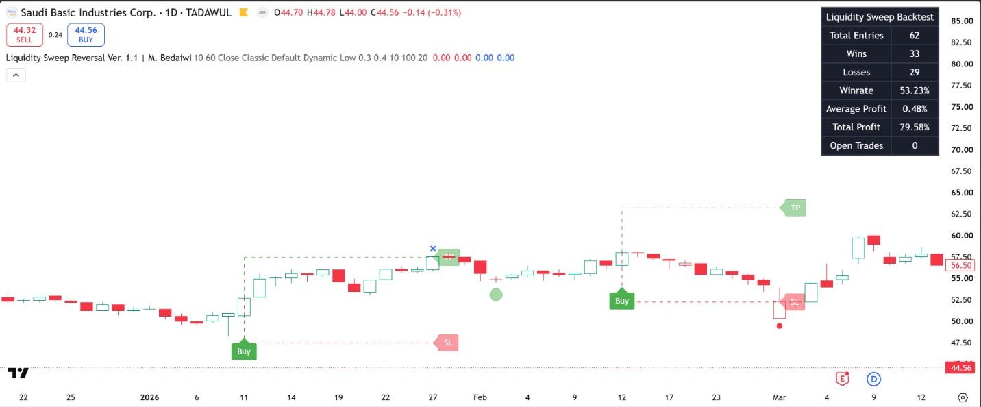 مؤشر Liquidity Sweep Reversal على سهم سابك