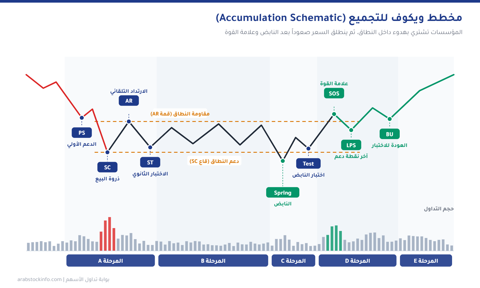 مخطط ويكوف للتجميع مع أحداث PS وSC وAR وST والنابض Spring وSOS وLPS والمراحل من A إلى E