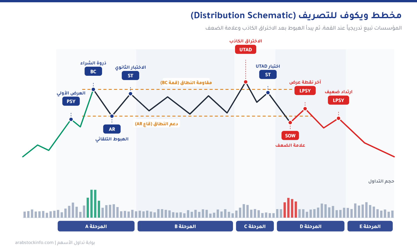 مخطط ويكوف للتصريف مع أحداث PSY وBC وAR وUTAD وSOW وLPSY