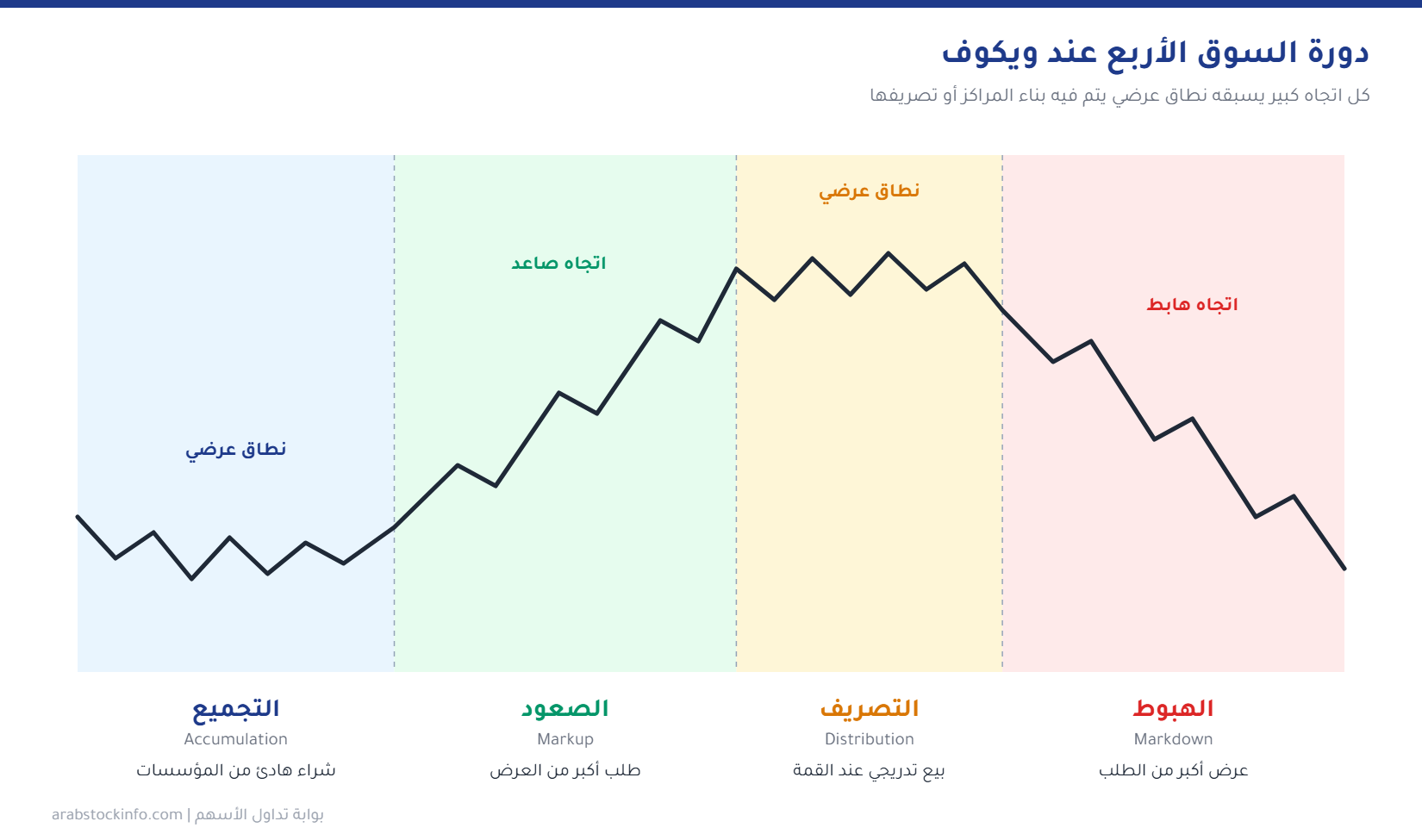 دورة السوق الأربع عند ويكوف: التجميع ثم الصعود ثم التصريف ثم الهبوط